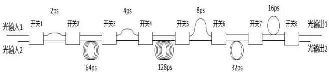 延時(shí)量和光開關(guān)傳輸狀態(tài)對應(yīng)關(guān)系