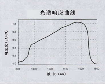脈沖光電探測(cè)模塊IAM-330光譜響應(yīng)曲線圖
