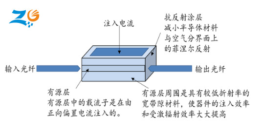 SOA光放大器工作原理圖